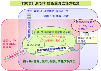 TSCD計測・分析技術交流広場の概念